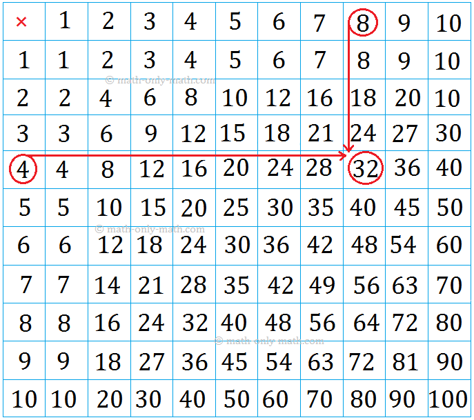 شبكة الضرب | جدول الضرب من 1 إلى 10